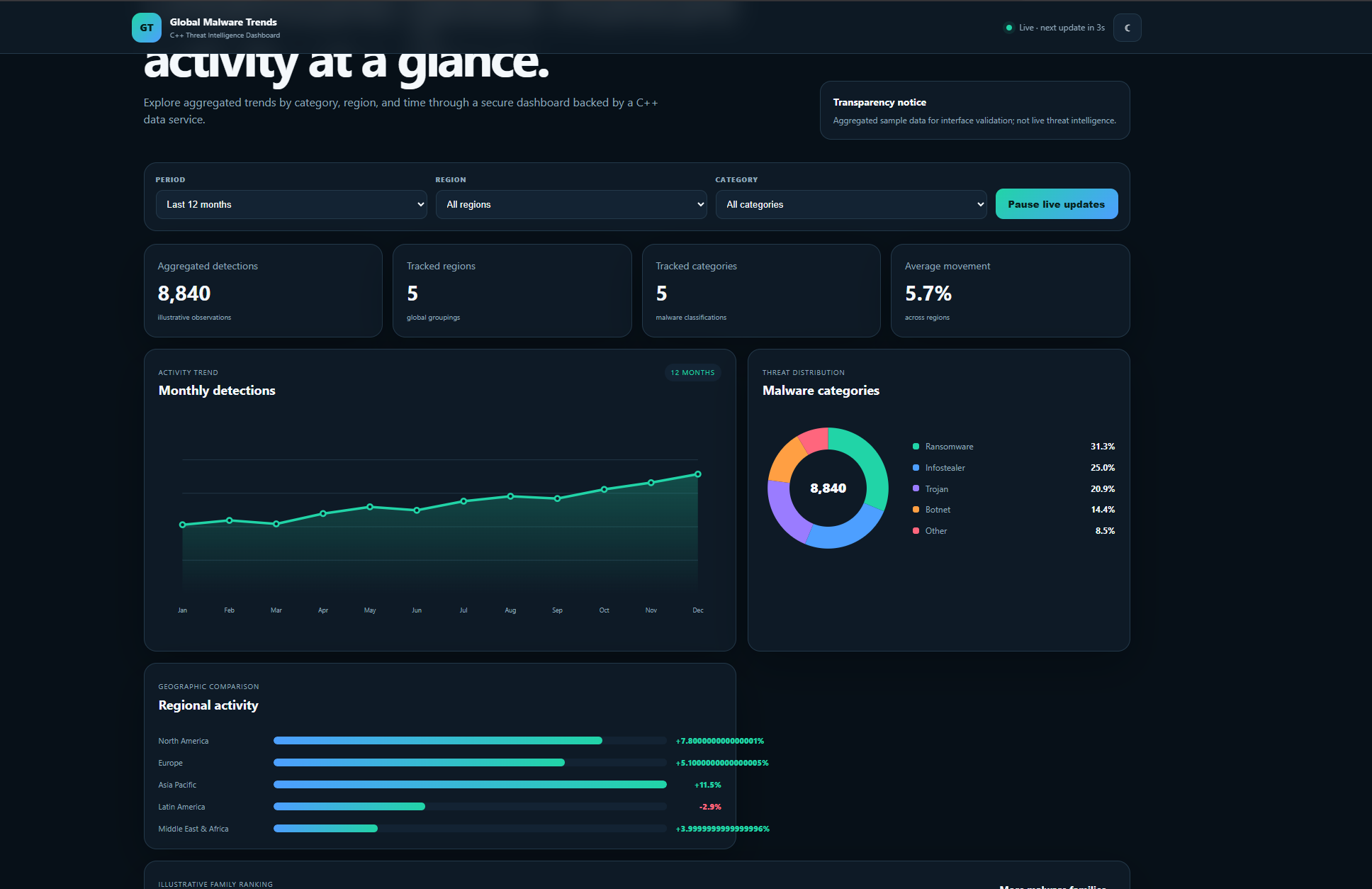 Illustrative Global Malware Trends dashboard showing simulated activity trends, categories, regions and malware family rankings